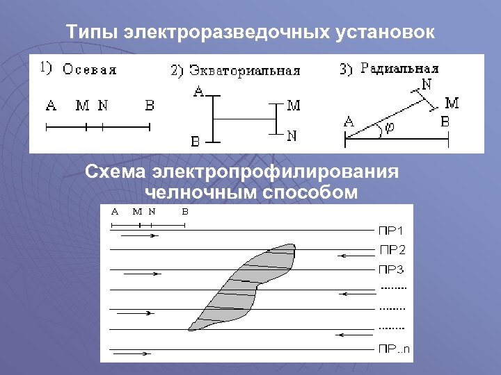Типы электроразведочных установок Схема электропрофилирования челночным способом 