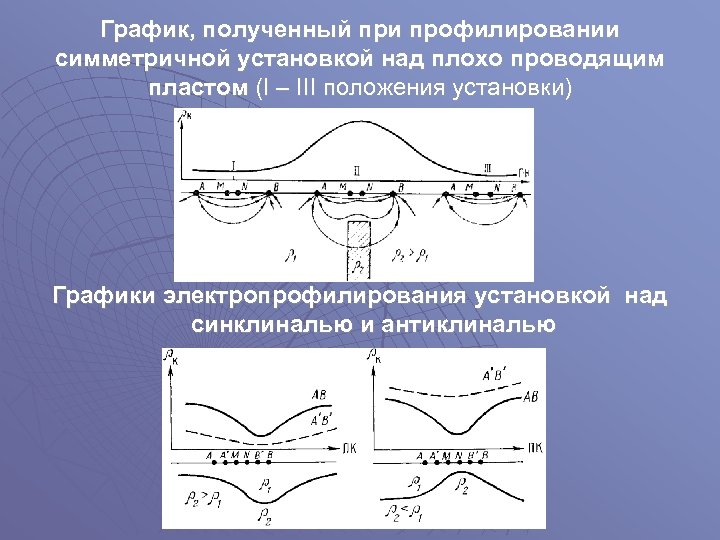 График, полученный при профилировании симметричной установкой над плохо проводящим пластом (I – III положения