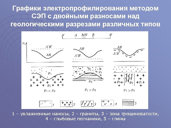 Графики электропрофилирования методом СЭП с двойными разносами над геологическими разрезами различных типов 1 –