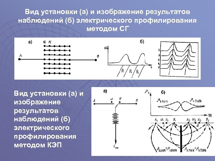 Вид установки (а) и изображение результатов наблюдений (б) электрического профилирования методом СГ Вид установки