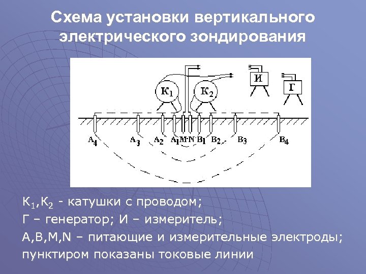 Схема установки вертикального электрического зондирования К 1, К 2 - катушки с проводом; Г