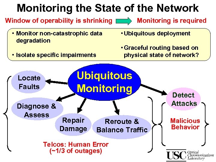 Monitoring the State of the Network Window of operability is shrinking • Monitor non-catastrophic