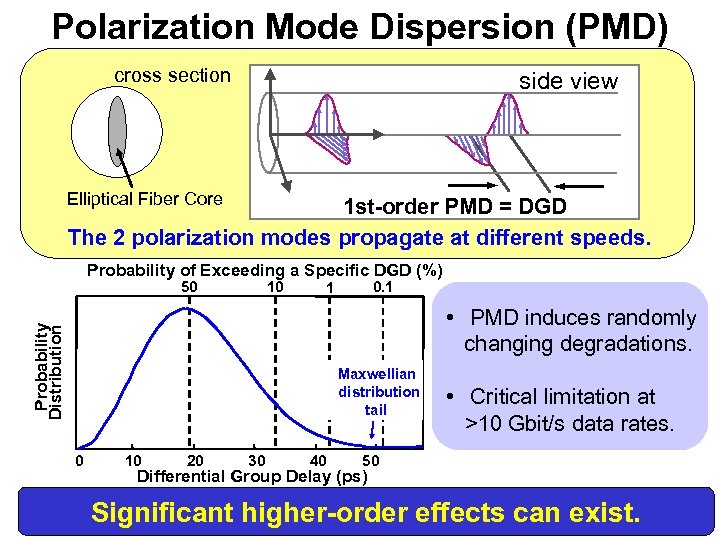 Polarization Mode Dispersion (PMD) cross section side view Elliptical Fiber Core 1 st-order PMD