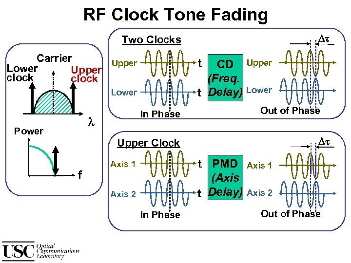 RF Clock Tone Fading Two Clocks Carrier Upper Lower Upper clock t CD (Freq.