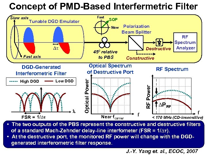 Concept of PMD-Based Interfermetric Filter Slow axis Fast Tunable DGD Emulator SOP Slow ∆τ