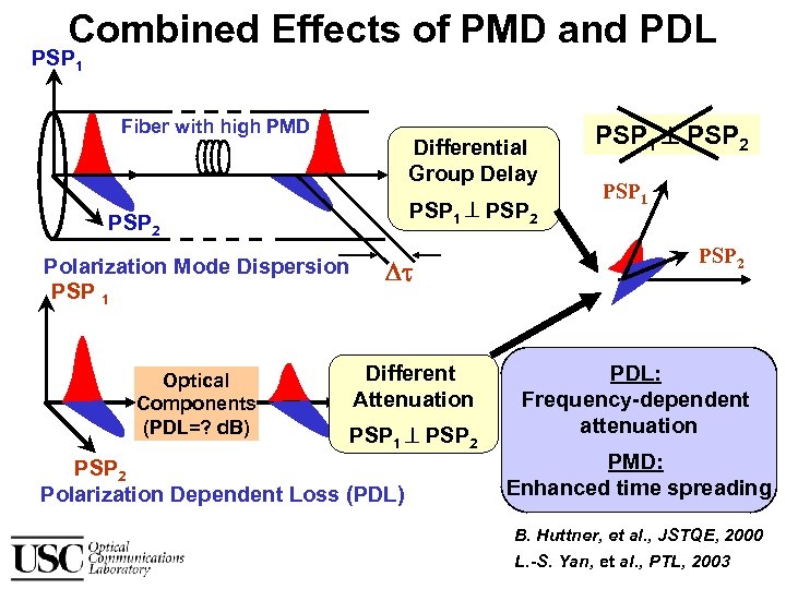 Combined Effects of PMD and PDL PSP 1 Fiber with high PMD Differential Group