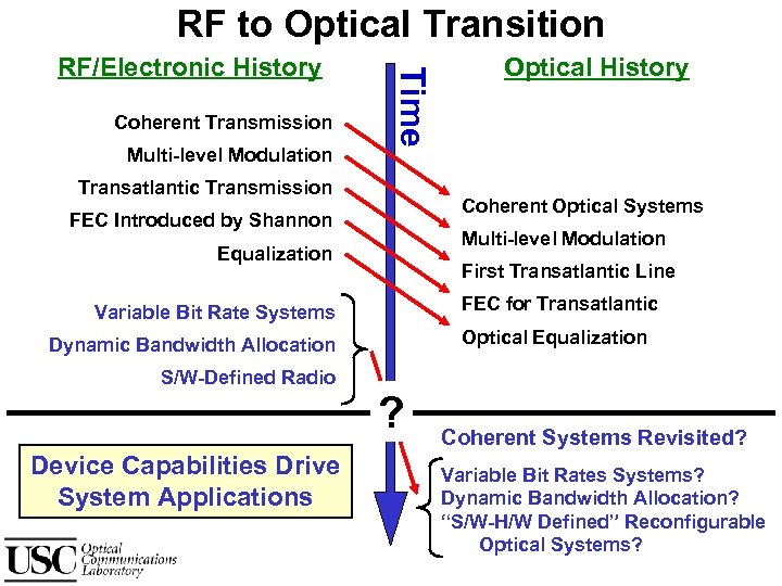 RF to Optical Transition Coherent Transmission Multi-level Modulation Time RF/Electronic History Transatlantic Transmission Coherent