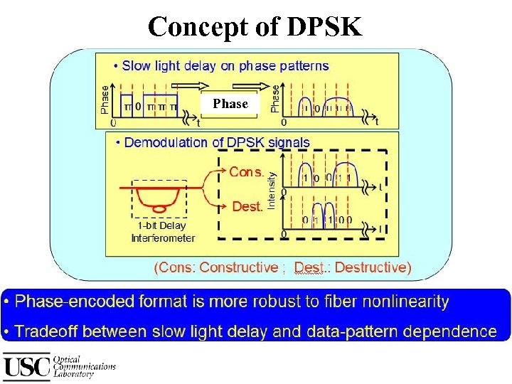 Concept of DPSK Phase 