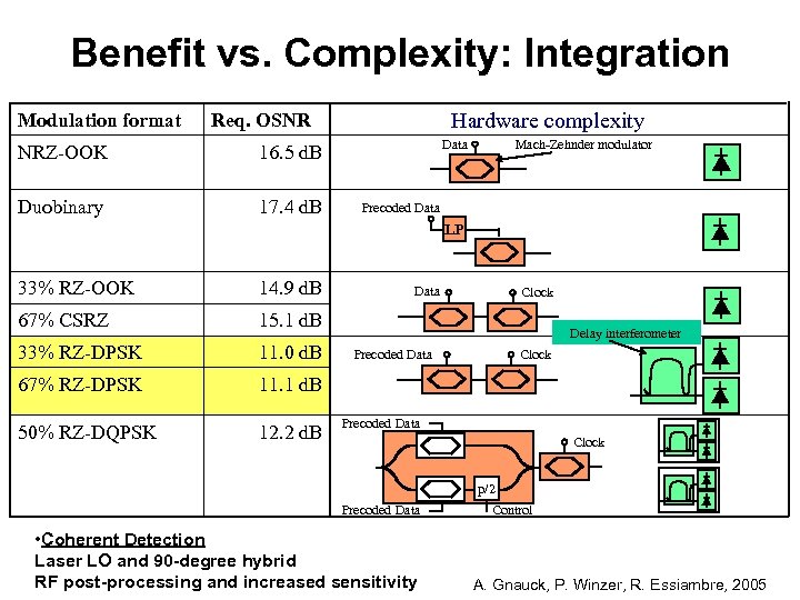 Benefit vs. Complexity: Integration Modulation format Hardware complexity Req. OSNR NRZ-OOK Duobinary 17. 4