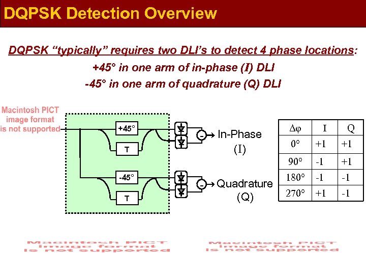 DQPSK Detection Overview DQPSK “typically” requires two DLI’s to detect 4 phase locations: +45°