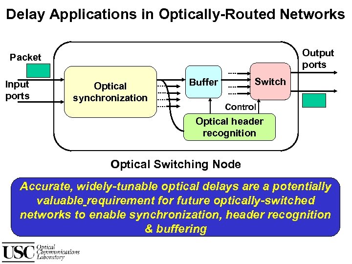Delay Applications in Optically-Routed Networks Output ports Packet Input ports Optical synchronization Switch Buffer