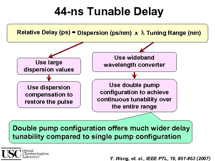 44 -ns Tunable Delay Relative Delay (ps) = Dispersion (ps/nm) x Tuning Range (nm)