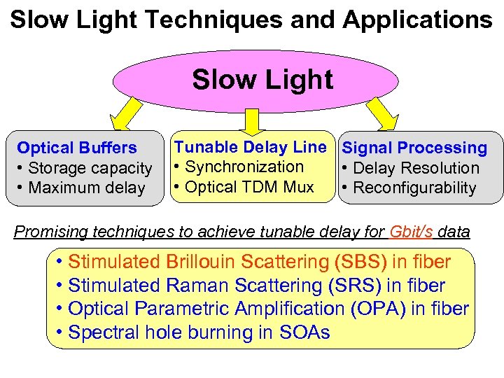 Slow Light Techniques and Applications Slow Light Optical Buffers • Storage capacity • Maximum