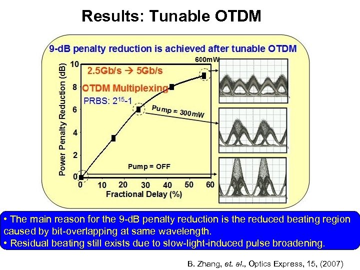 Results: Tunable OTDM • The main reason for the 9 -d. B penalty reduction