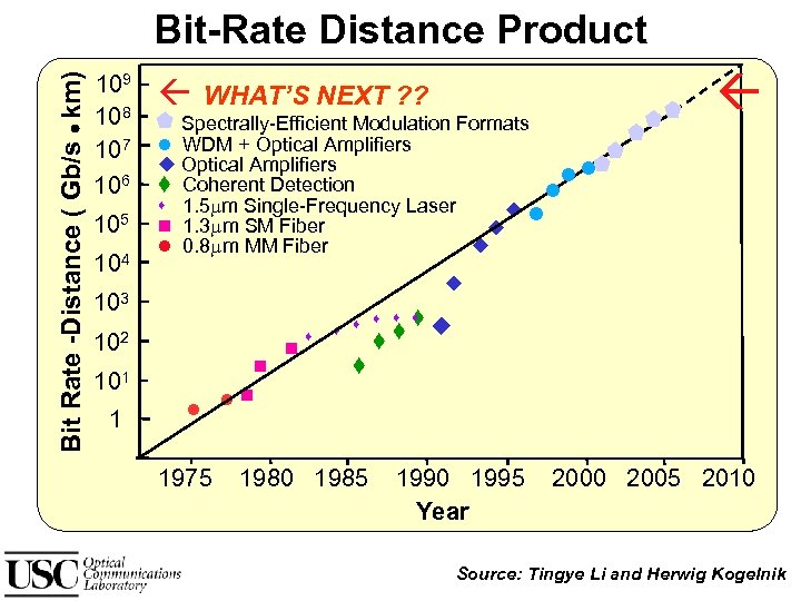 Bit Rate -Distance ( Gb/s km) Bit-Rate Distance Product 109 108 107 106 105