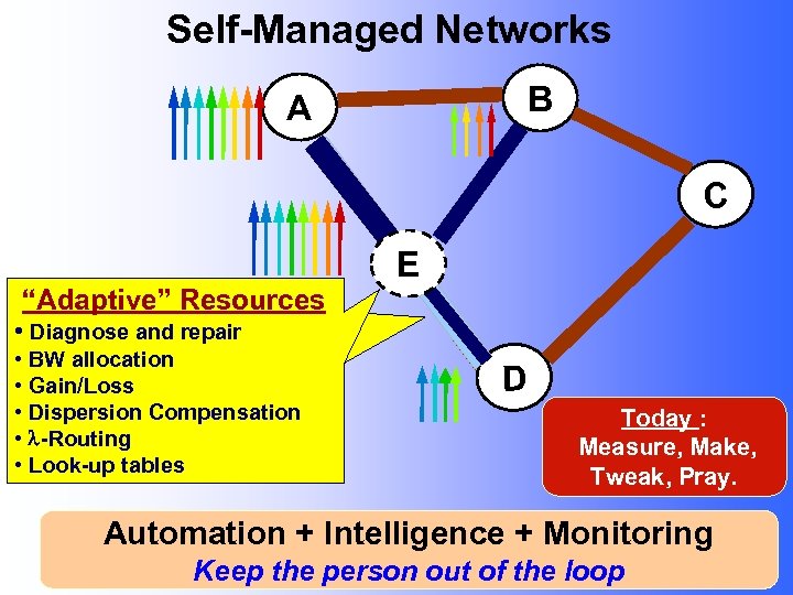 Self-Managed Networks B A C “Adaptive” Resources E • Diagnose and repair • BW