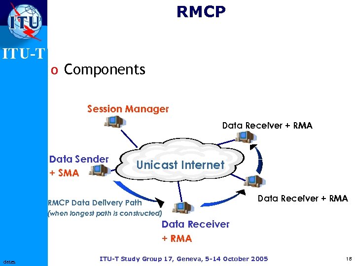 RMCP ITU-T o Components Session Manager Data Receiver + RMA Data Sender + SMA