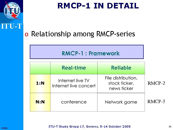 RMCP-1 IN DETAIL ITU-T o Relationship among RMCP-series RMCP-1 : Framework RMCP-2 RMCP-3 dates