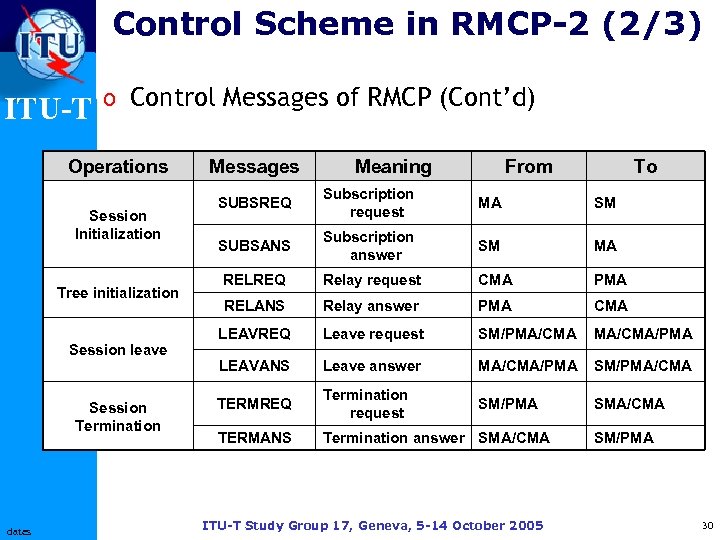 Control Scheme in RMCP-2 (2/3) ITU-T o Control Messages of RMCP (Cont’d) Operations Session