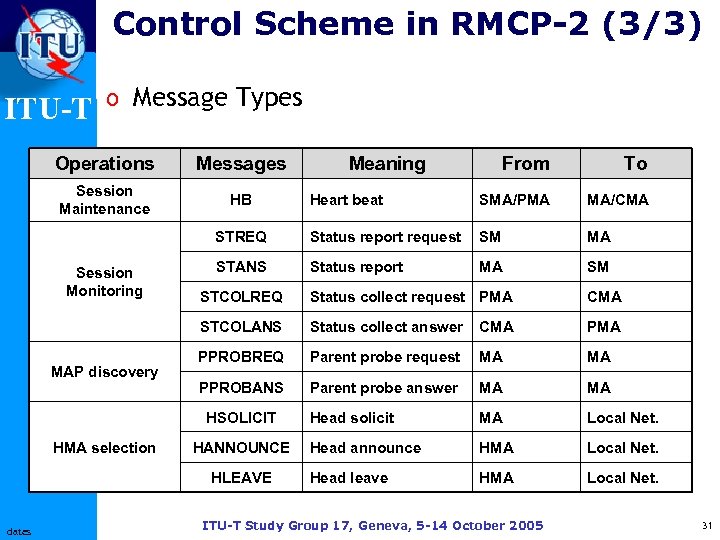 Control Scheme in RMCP-2 (3/3) ITU-T o Message Types Operations Messages Session Maintenance HB