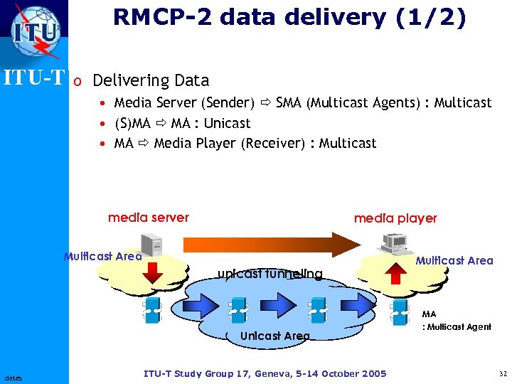 RMCP-2 data delivery (1/2) ITU-T o Delivering Data • Media Server (Sender) SMA (Multicast