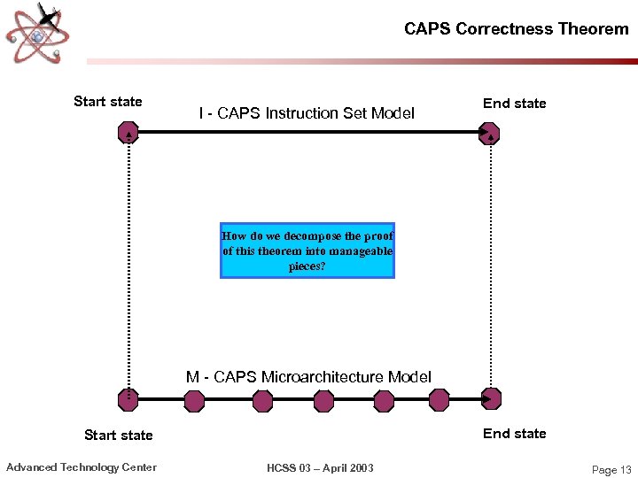 CAPS Correctness Theorem Start state I - CAPS Instruction Set Model End state How