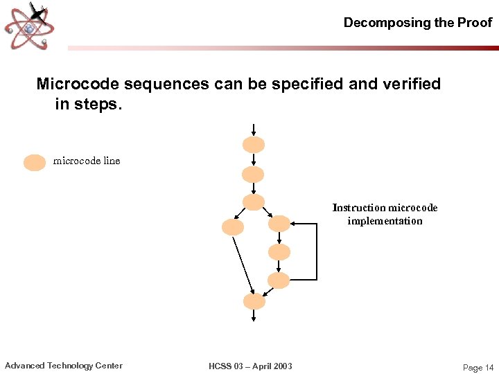 Decomposing the Proof Microcode sequences can be specified and verified in steps. microcode line
