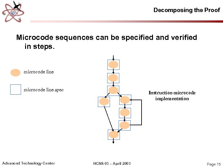 Decomposing the Proof Microcode sequences can be specified and verified in steps. microcode line