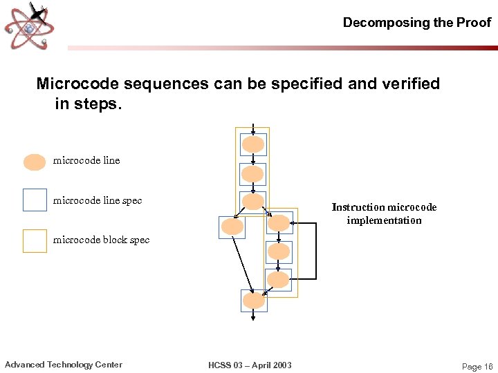Decomposing the Proof Microcode sequences can be specified and verified in steps. microcode line