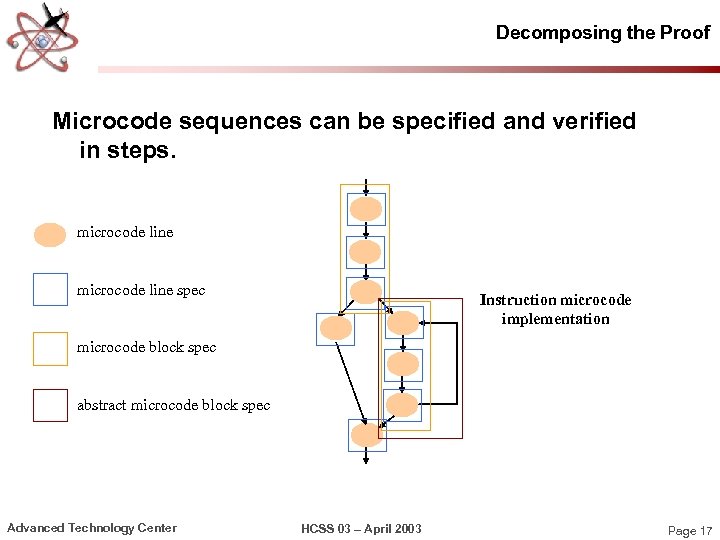 Decomposing the Proof Microcode sequences can be specified and verified in steps. microcode line