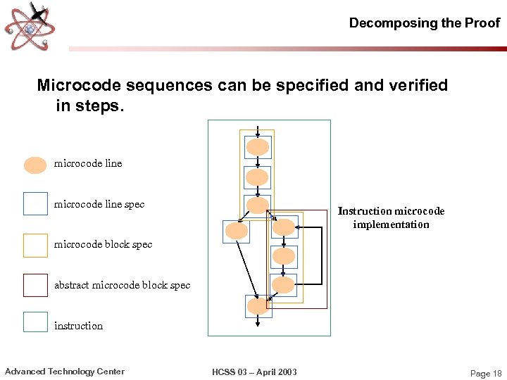 Decomposing the Proof Microcode sequences can be specified and verified in steps. microcode line