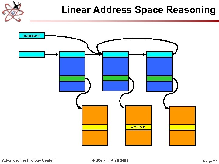 Linear Address Space Reasoning CURRENT ACTIVE Advanced Technology Center HCSS 03 – April 2003