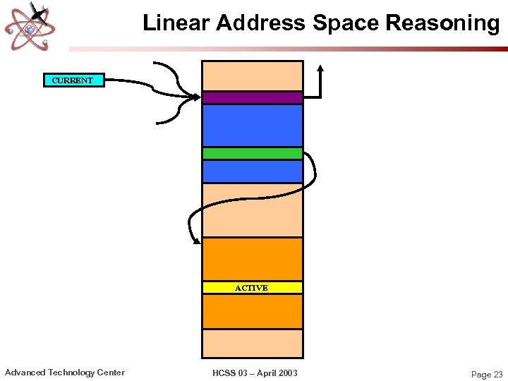Linear Address Space Reasoning CURRENT ACTIVE Advanced Technology Center HCSS 03 – April 2003