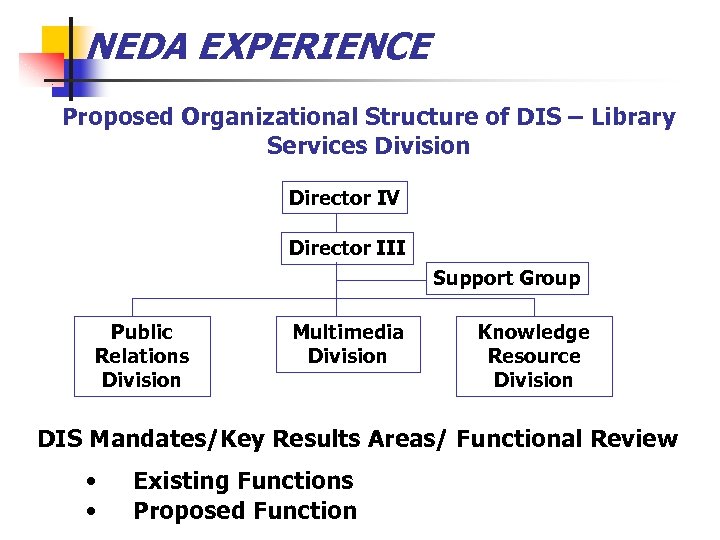 NEDA EXPERIENCE Proposed Organizational Structure of DIS – Library Services Division Director IV Director