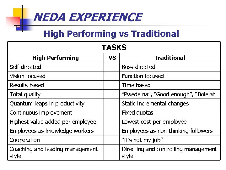 NEDA EXPERIENCE High Performing vs Traditional TASKS High Performing VS Traditional Self-directed Boss-directed Vision