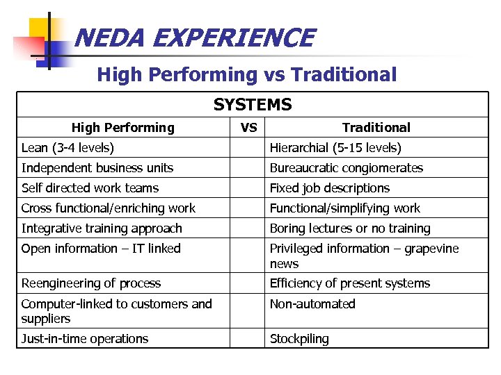 NEDA EXPERIENCE High Performing vs Traditional SYSTEMS High Performing VS Traditional Lean (3 -4