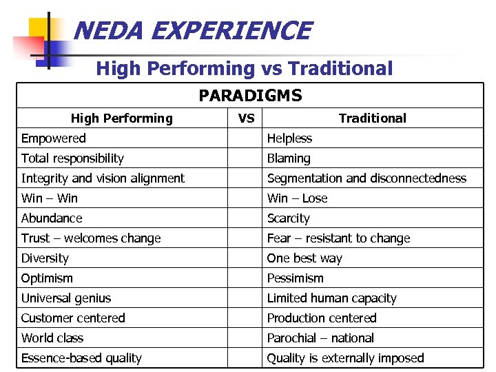 NEDA EXPERIENCE High Performing vs Traditional PARADIGMS High Performing VS Traditional Empowered Helpless Total