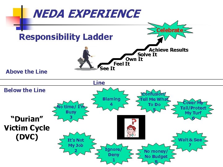NEDA EXPERIENCE Responsibility Ladder Celebrate Achieve Results Solve It Own It Feel It See