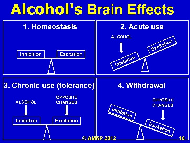 Alcohol's Brain Effects 1. Homeostasis 2. Acute use ALCOHOL Inhibition on tati ci Ex