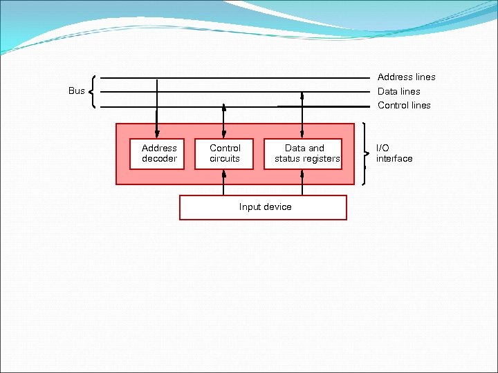 Address lines Bus Data lines Control lines Address decoder Control circuits Data and status