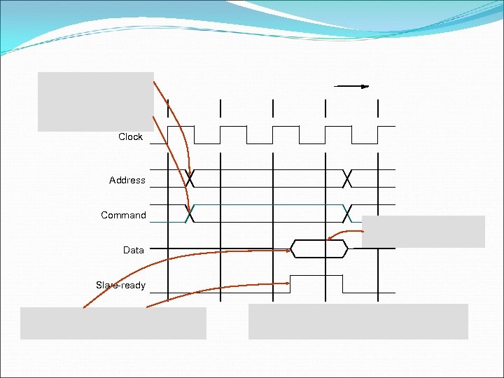 Clock Address Command Data Sla ve-ready 