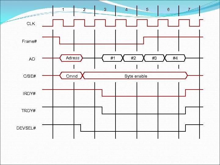 1 2 3 4 5 6 7 CLK Frame# AD C/BE# IRDY# TRDY# DEVSEL#