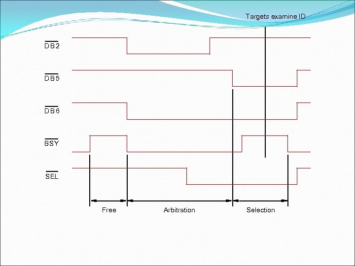 Targets examine ID DB 2 DB 5 DB 6 BSY SEL Free Arbitration Selection