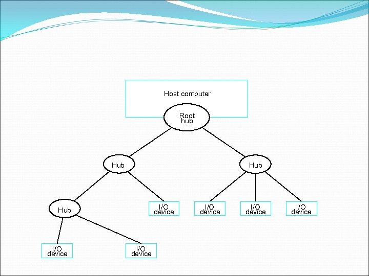 Host computer Root hub Hub I/O device I/O device 