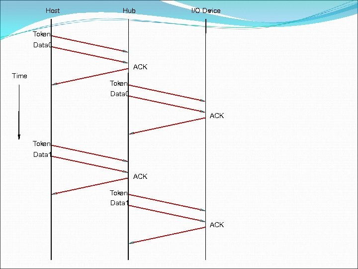 Host Hub I/O De vice Token Data 0 ACK Time Token Data 0 ACK