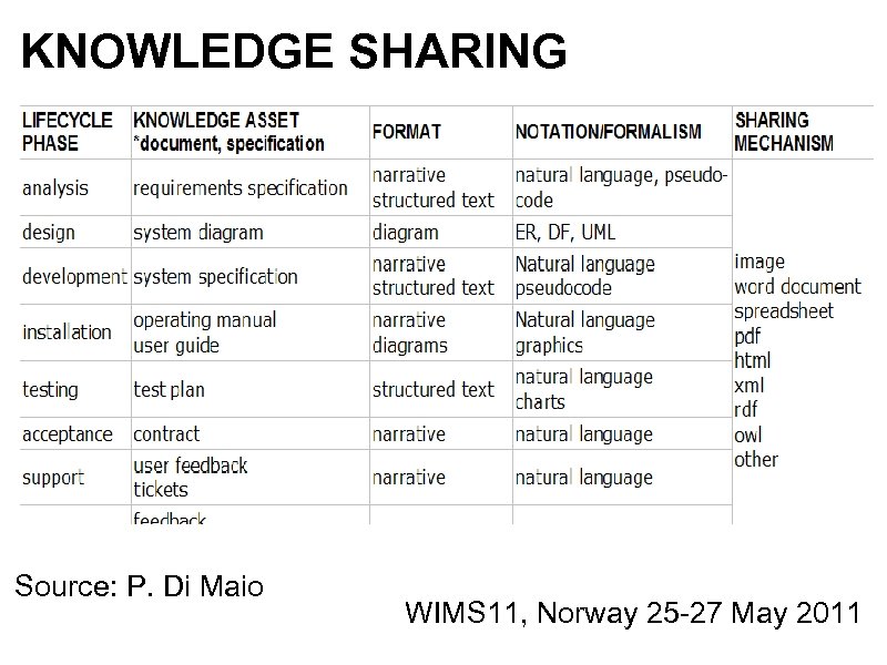 KNOWLEDGE SHARING Source: P. Di Maio WIMS 11, Norway 25 -27 May 2011 