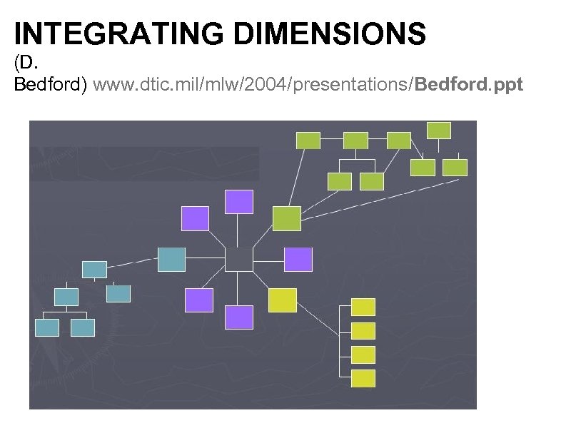 INTEGRATING DIMENSIONS (D. Bedford) www. dtic. mil/mlw/2004/presentations/Bedford. ppt 