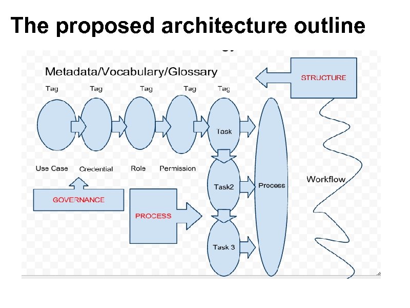The proposed architecture outline 