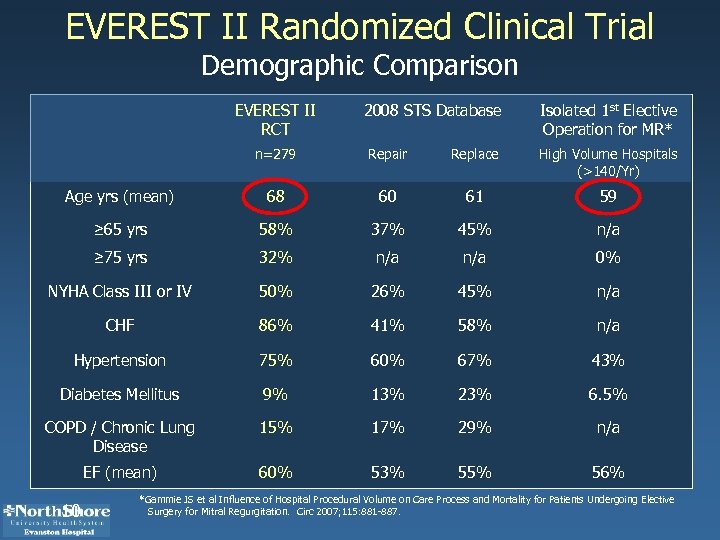 EVEREST II Randomized Clinical Trial Demographic Comparison EVEREST II RCT 2008 STS Database Isolated