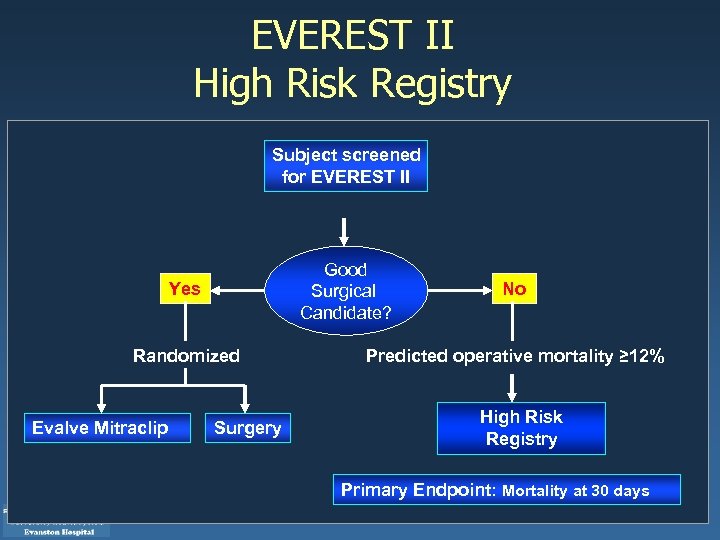 EVEREST II High Risk Registry Subject screened for EVEREST II Good Surgical Candidate? Yes